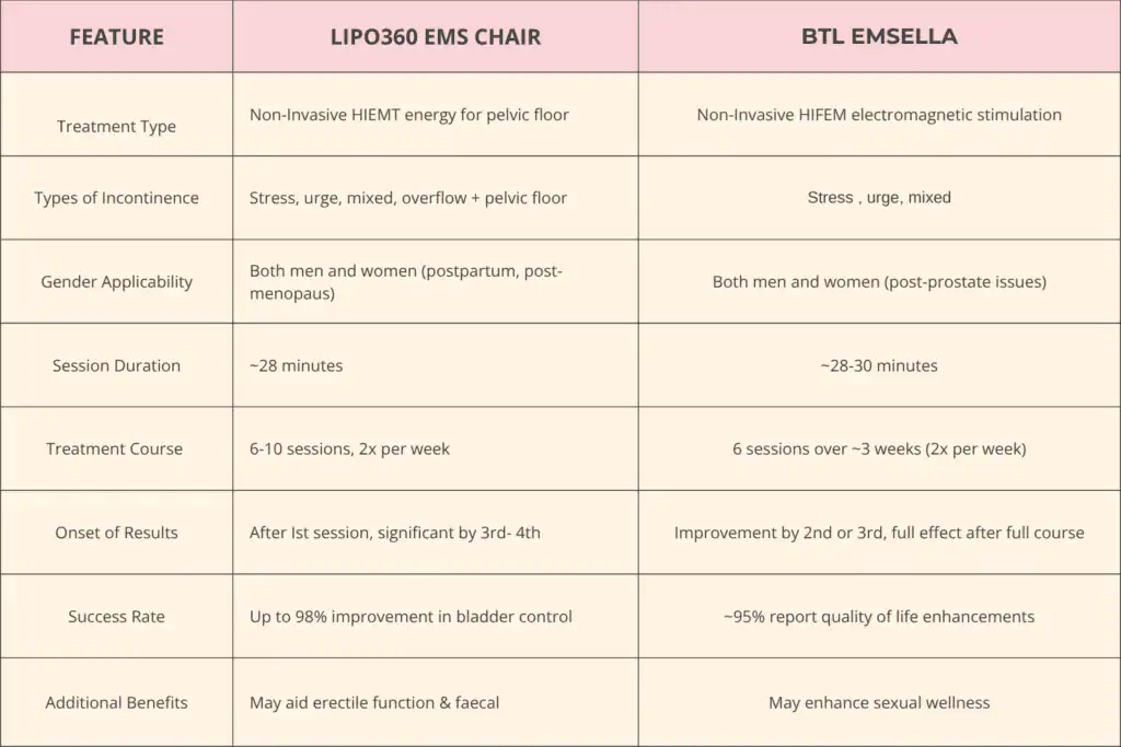 Table to show benefits of Lipo 360 for urinary incontinence Bridport 