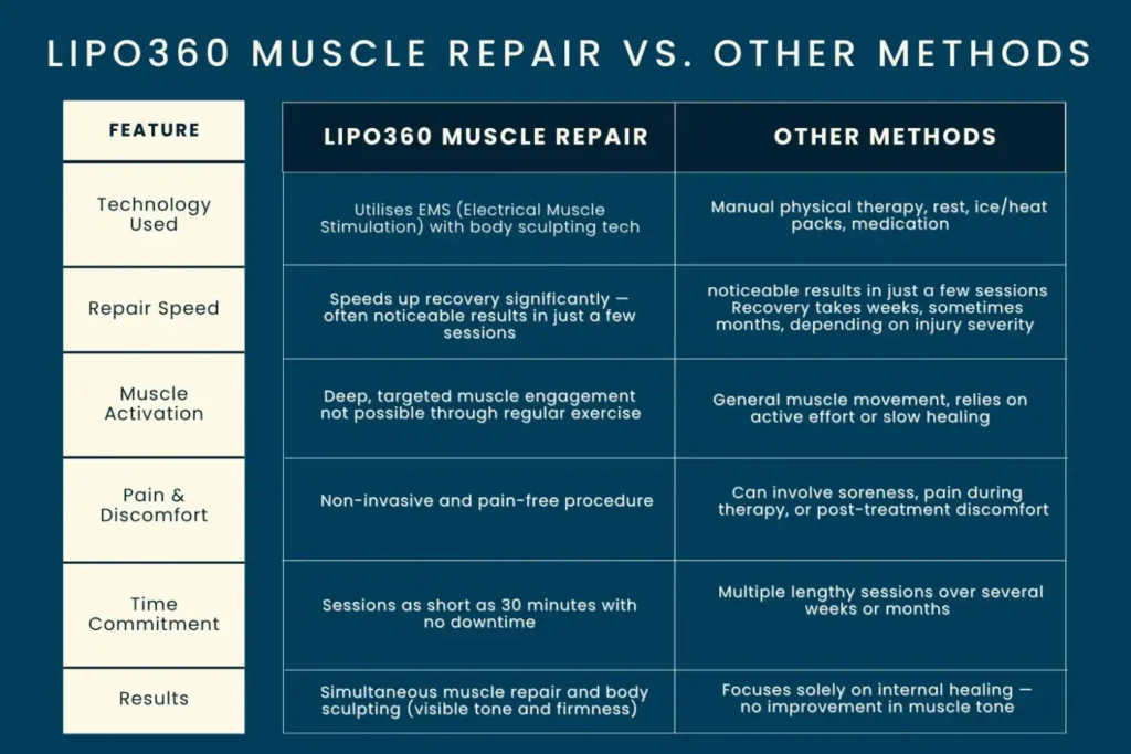 Revolutionising Muscle Repair: The Power of LIPO360 Body Sculpt Post-Injury 6 Key differences between LIPO360 Muscle Repair Bridport and other Muscle Repair Methods including features
